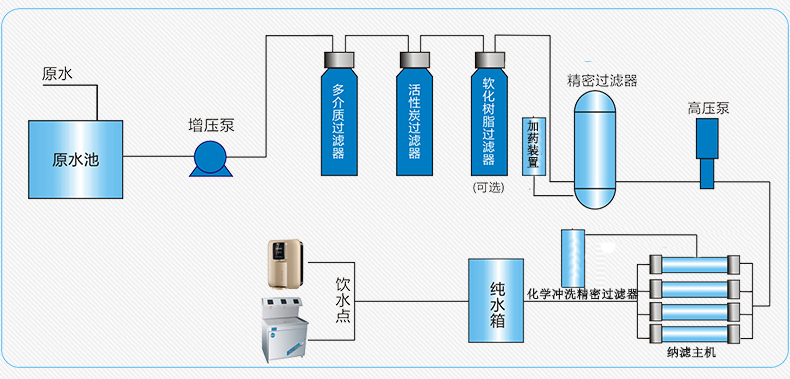 NF納濾純水系統(tǒng)