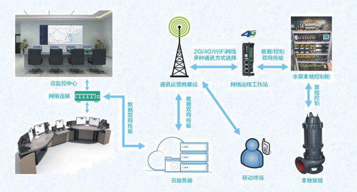 智能一體化泵站智能控制系統(tǒng)