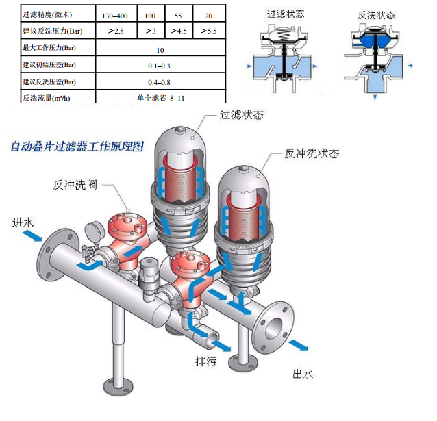 自動疊片過濾器工作原理圖